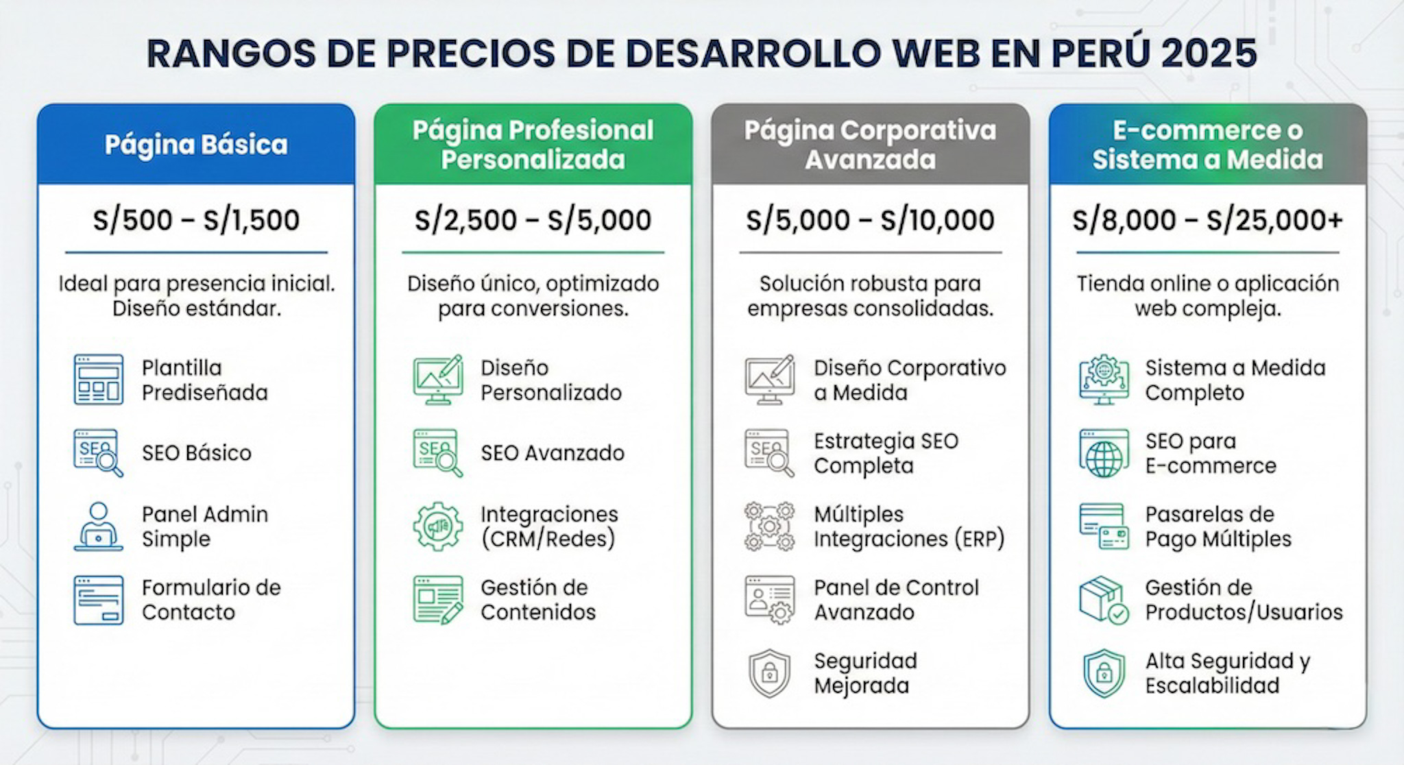 ¿Cuánto Cuesta Hacer una Página Web en Perú en 2025?
