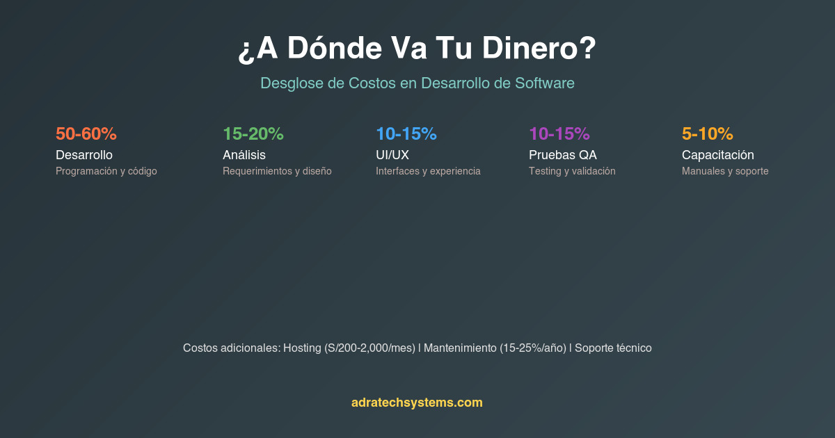 Desglose de costos desarrollo software - análisis, diseño, programación, pruebas y capacitación
