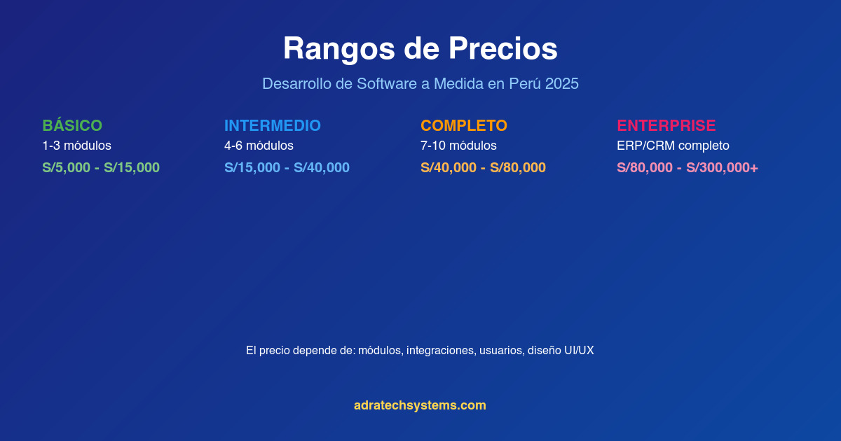 Rangos de precios desarrollo software a medida Perú 2025 - desde sistemas básicos hasta ERP empresarial